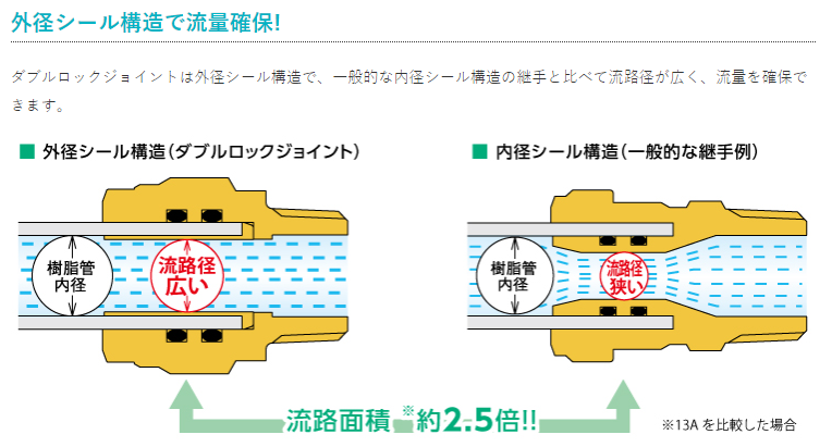 オンダ 架橋ポリ継手 ダブルロックジョイント – 配管専科