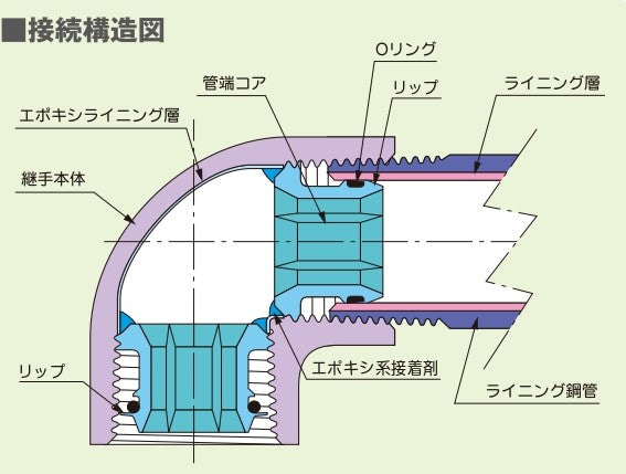 水道用管端防食継手 Ｃコア 違径エルボ