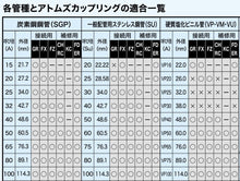 画像をギャラリービューアに読み込む, 低圧配管および排水・通気配管の接続用に
